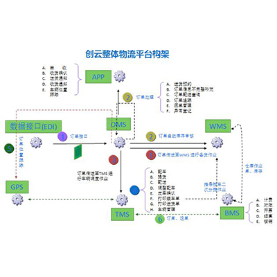 電商OMS系統服務商 專業OMS管理系統賦能現代供應鏈